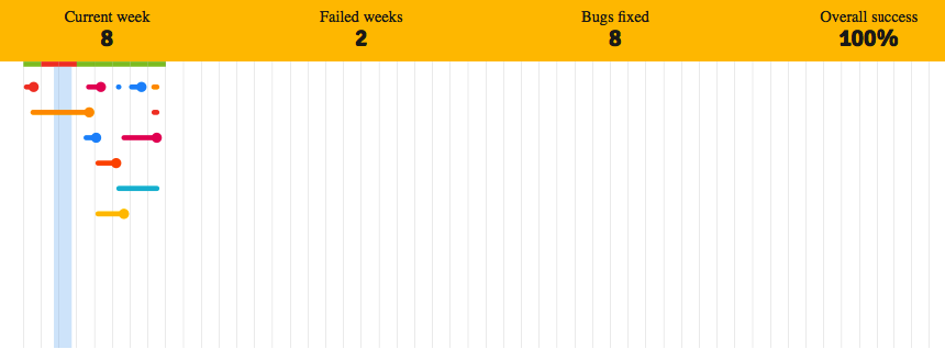 Bugzilla Timeline