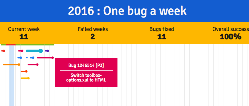 Bugzilla Timeline - Week 11