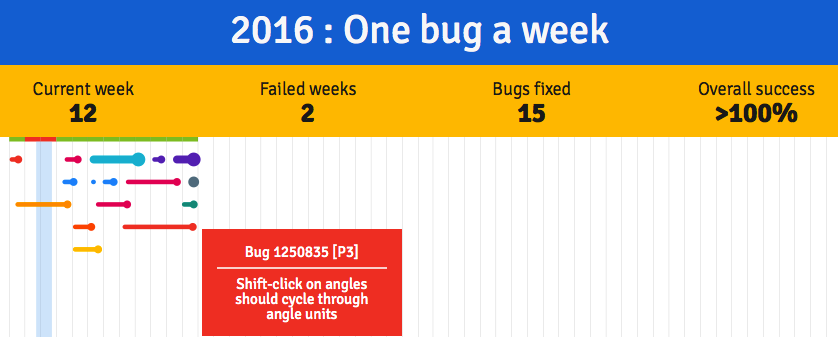 Bugzilla Timeline - Week 12