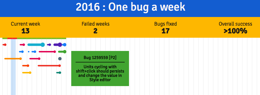 Bugzilla Timeline - Week 13, end of Q1