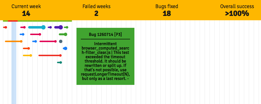 Bugzilla Timeline - Week 14