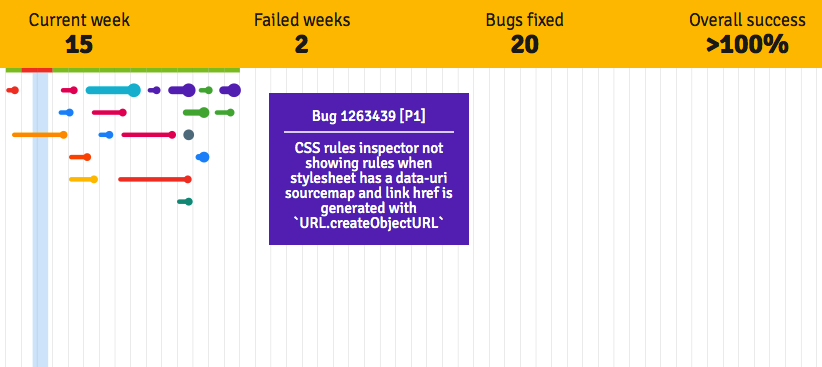 Bugzilla Timeline - Week 15