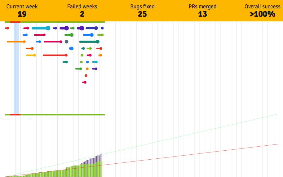 Bugzilla Timeline - Week 19