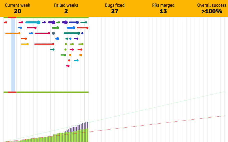 Bugzilla Timeline - Week 20